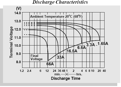 powersonic discharge characteristics curve AH Amp hours deep cycle battery