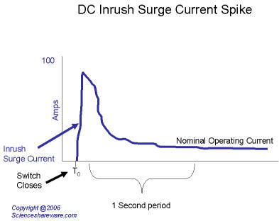 Plot chart graph of DC current inrush spike
